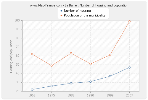 La Barre : Number of housing and population